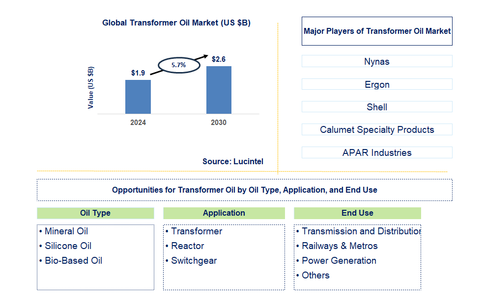 Transformer Oil Trends and Forecast